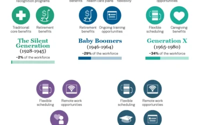Baby boomers vs. millennials: the Employee Benefits they value!